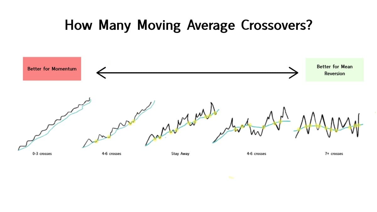 Fewer MA Crossovers = Clearer Trends, Stronger Breakouts