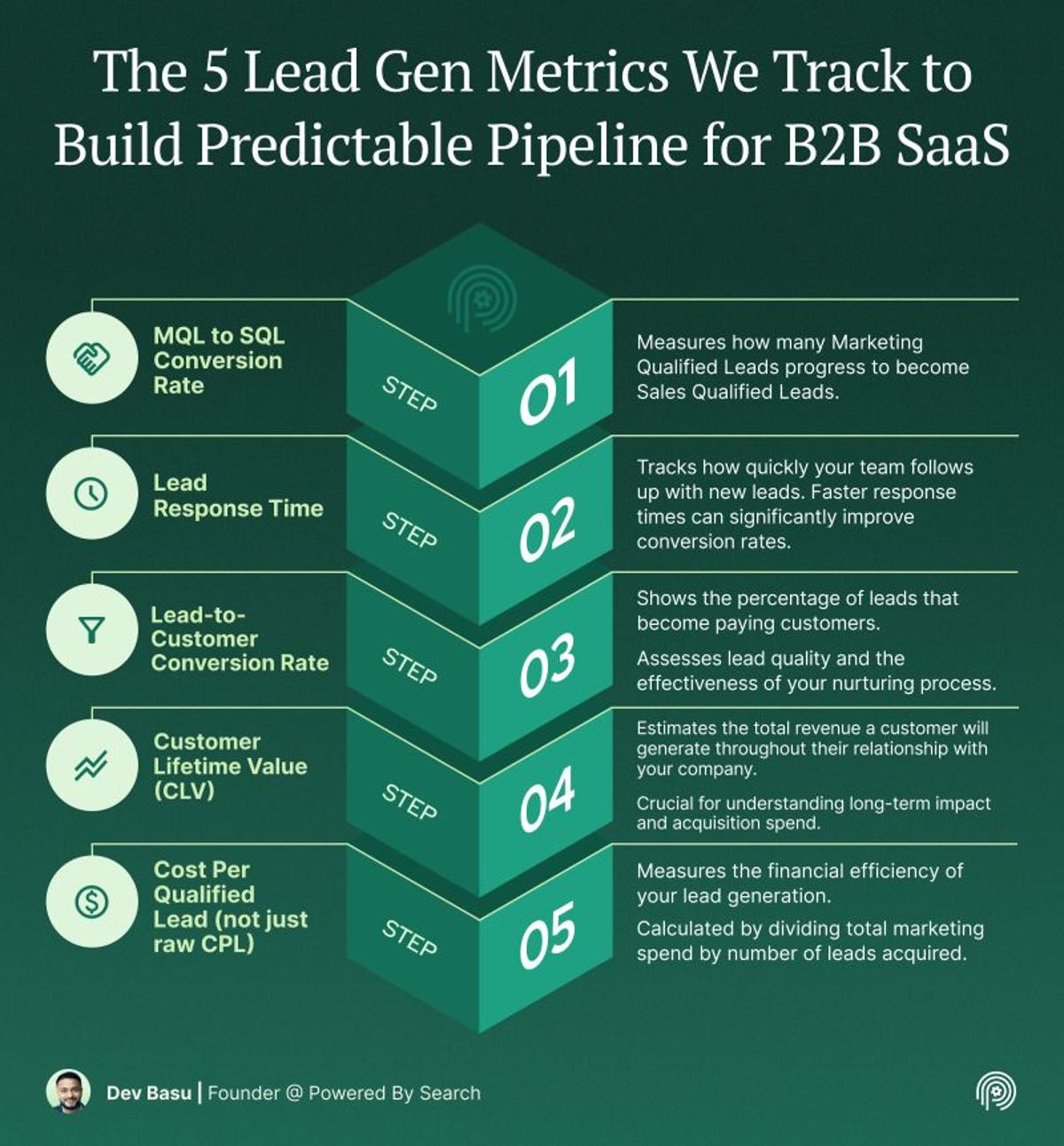Measure Five Key Metrics, Not Just CPL, for Predictable Pipeline