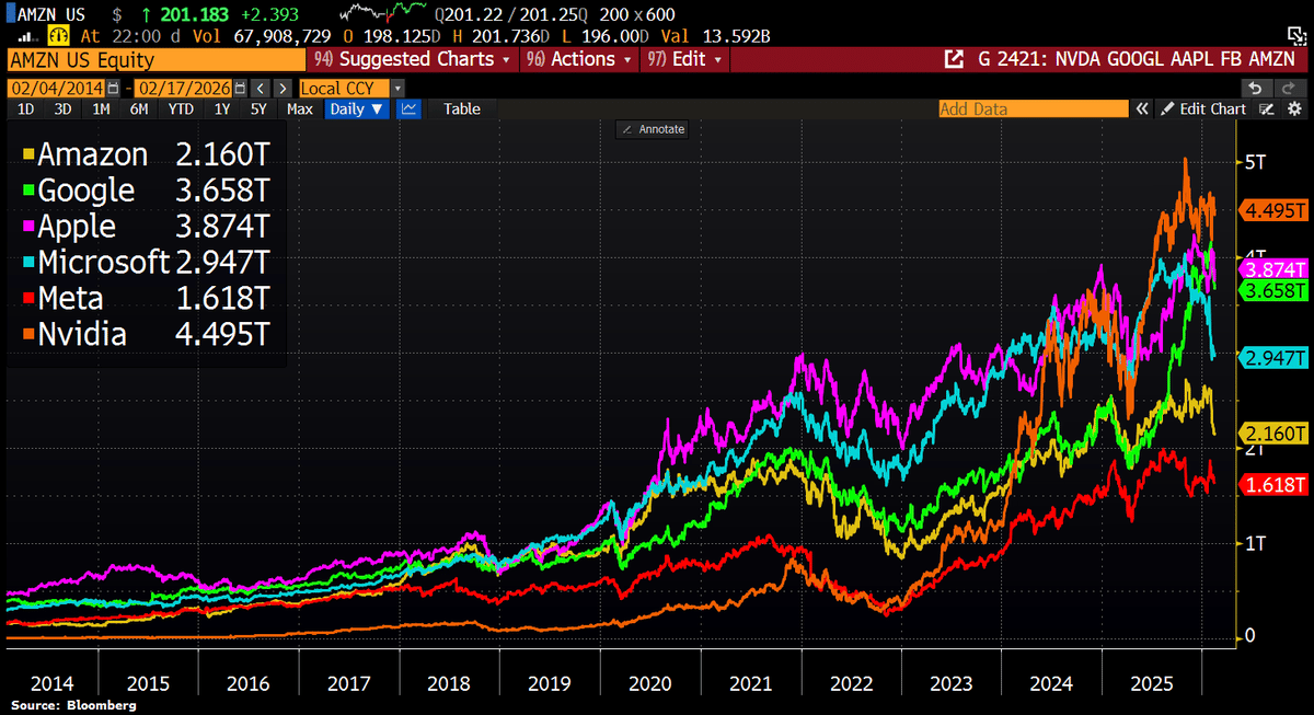 Amazon Ends Nine‑day Slide, Halts $450bn Loss