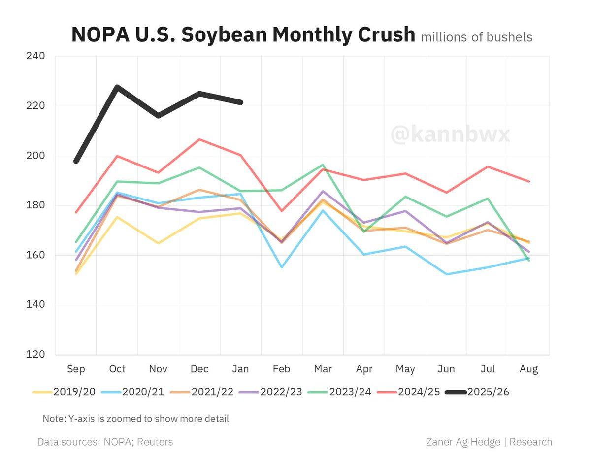US Jan Soy Crush Beats Forecast, Stocks Surge 49%