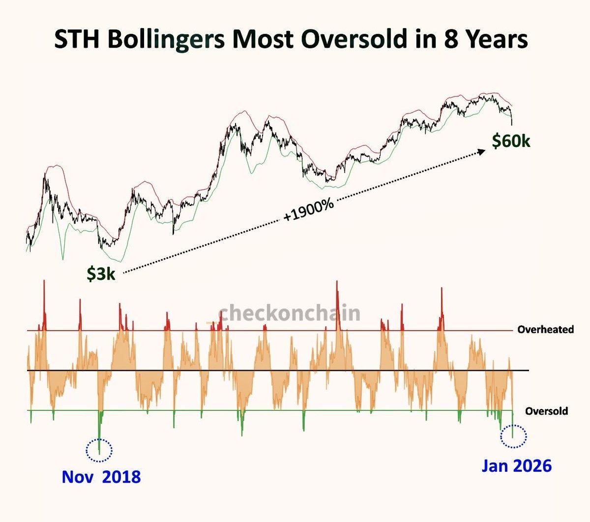 Bitcoin Hits Most Oversold Levels Since 2018