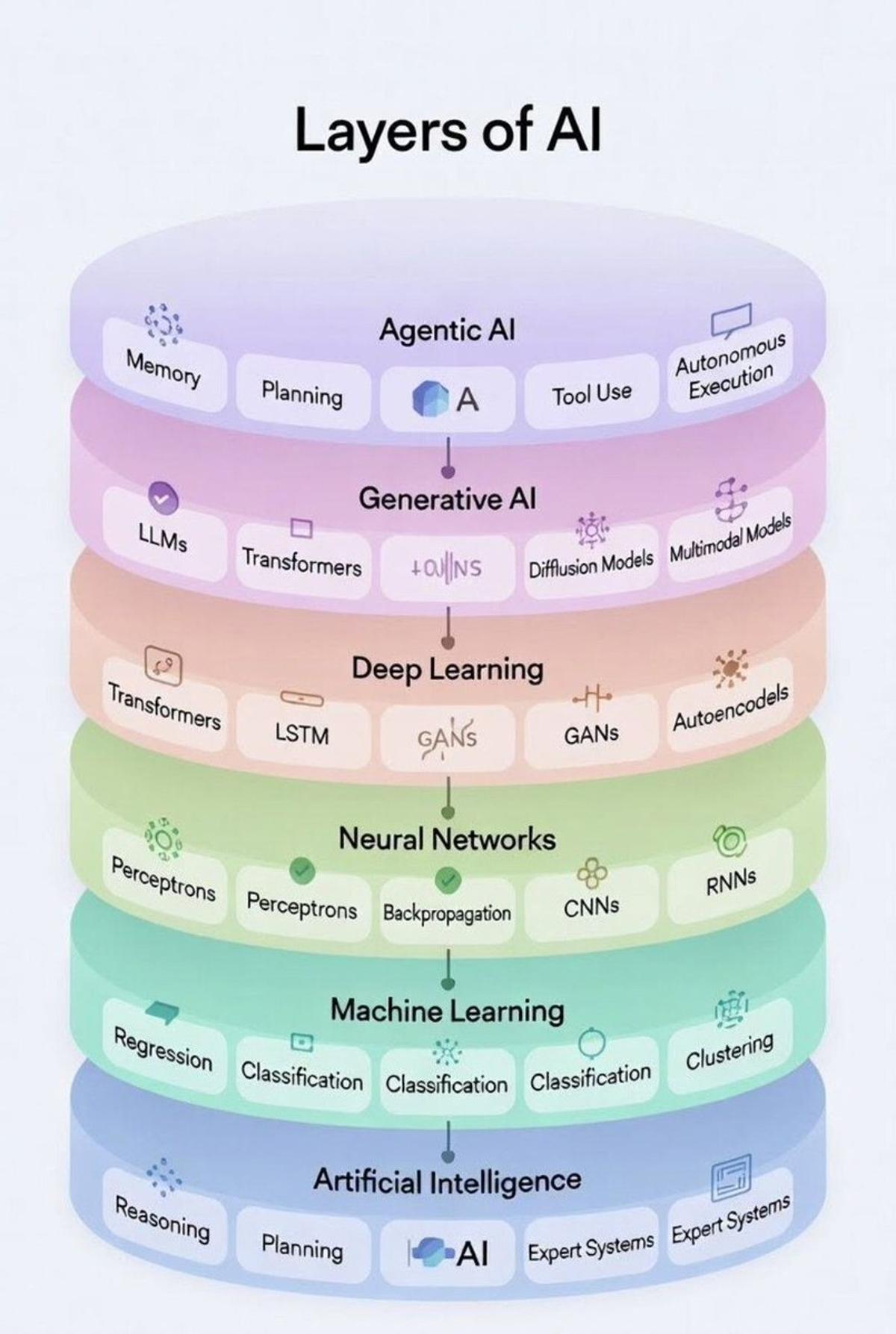Agentic AI Orchestrates, Not Replaces, the AI Stack