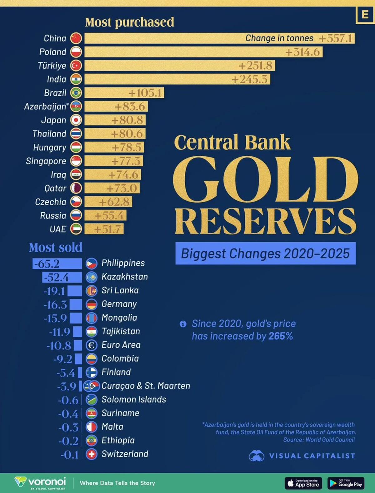 Central Banks Amass Record Gold, China Adds 357 Tonnes