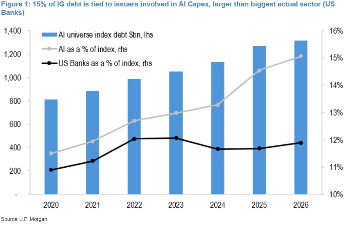 AI Firms, Data Centers to Issue $220B Debt, Outpace Banks