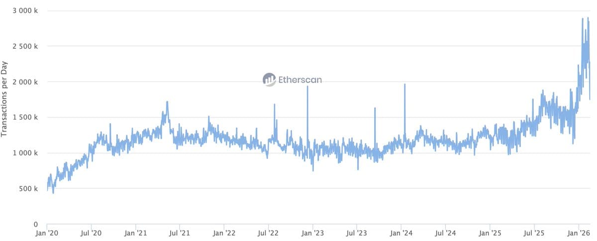 Ethereum Hits Record Daily Transaction Volume