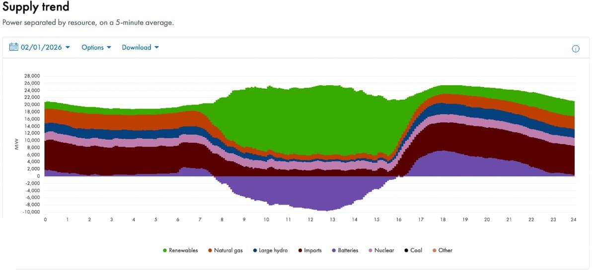 California Achieves 24/7 Solar with Battery Storage