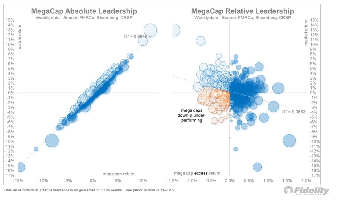 Mega‑Cap Weakness Could Drag Entire S&P Down