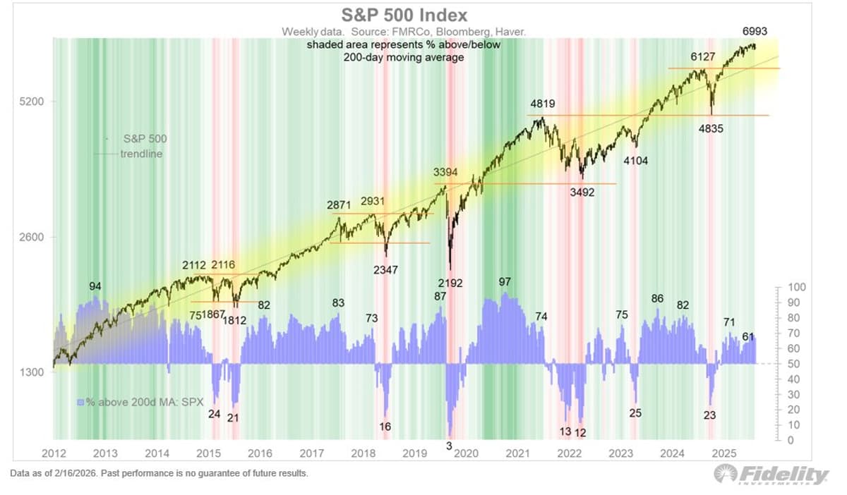 Equities Up, Trend Flattens Amid 4% Yield, Rotation