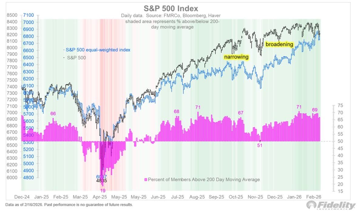 Equal‑Weighted S&P Nears Cap‑Weighted Levels Amid Broadening Market