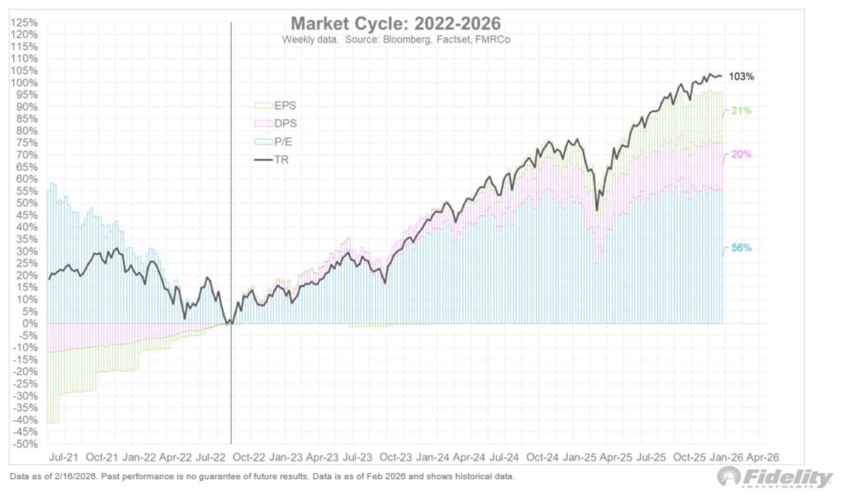 Earnings and Dividends Now Power Half of Market Gains
