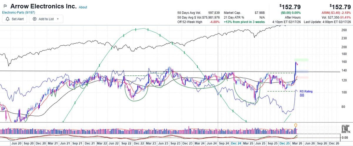 ARW Breaks 4.5‑Year Base Amid Tech Weakness