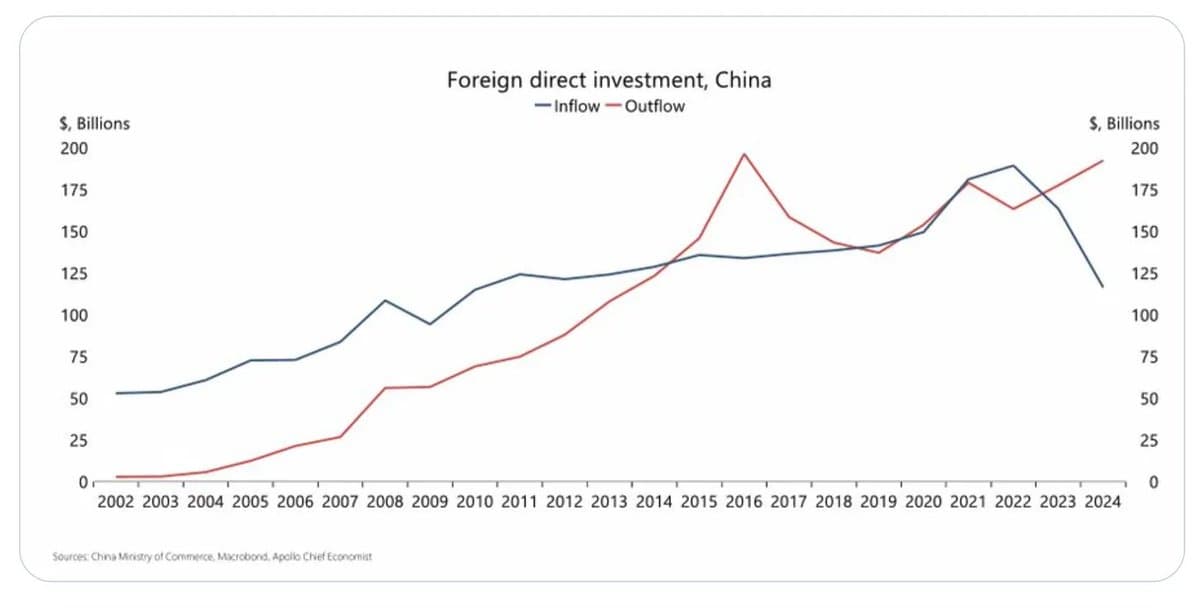 China’s Outward FDI Surpasses Inward, Gap Widens