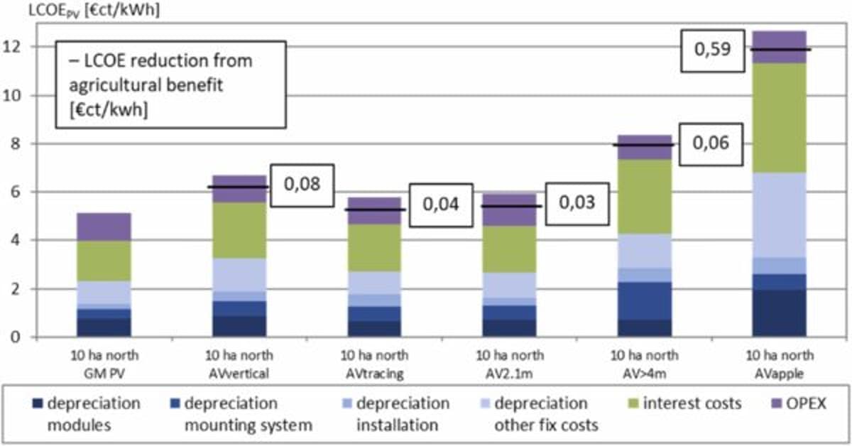 Include Land Preservation Costs in Agrivoltaics LCOE