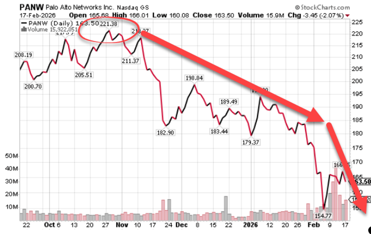 PANW Chase at $221 Requires 47% Rally to Breakeven