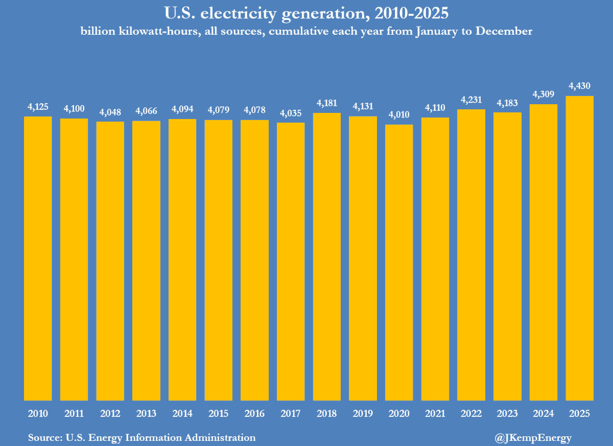 US Electricity Hits Record, Solar Leads Non‑fossil Surge