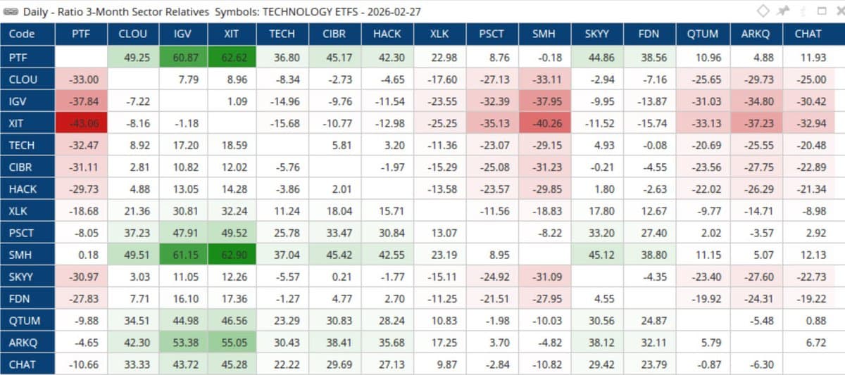 Tech ETFs Battle: Green Shows Winners, Red Losers