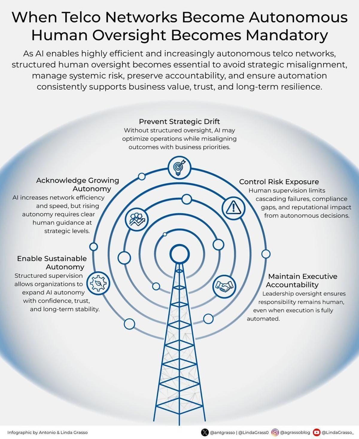 Autonomous Telco Networks Demand Mandatory Human Oversight