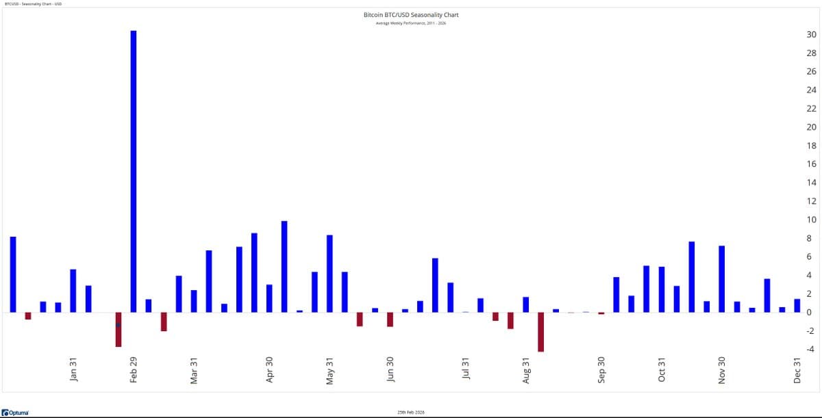 Bitcoin Poised for Biggest Weekly Gain in 15 Years