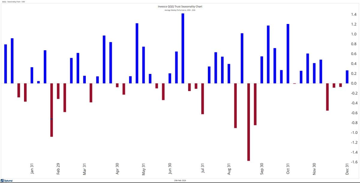 Nasdaq QQQ Endures Second Weakest Week of Year