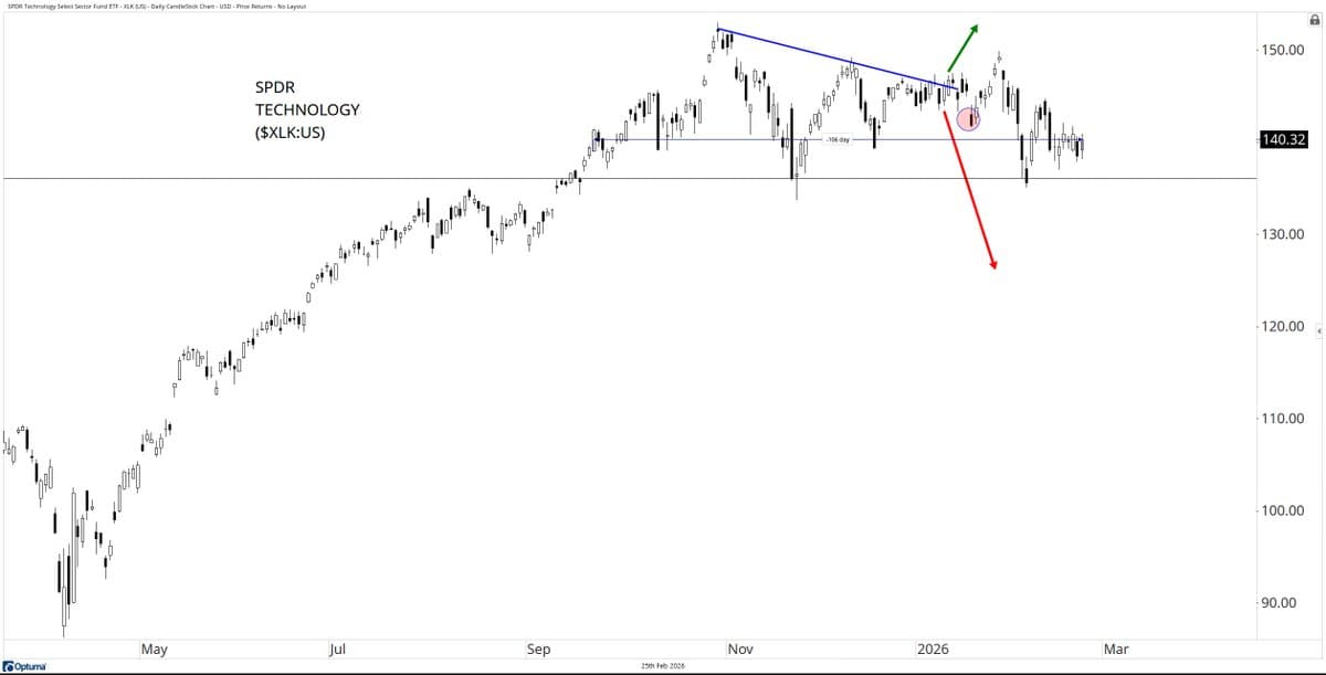 Tech XLK Stagnant for 106 Days, Unchanged Since 2025