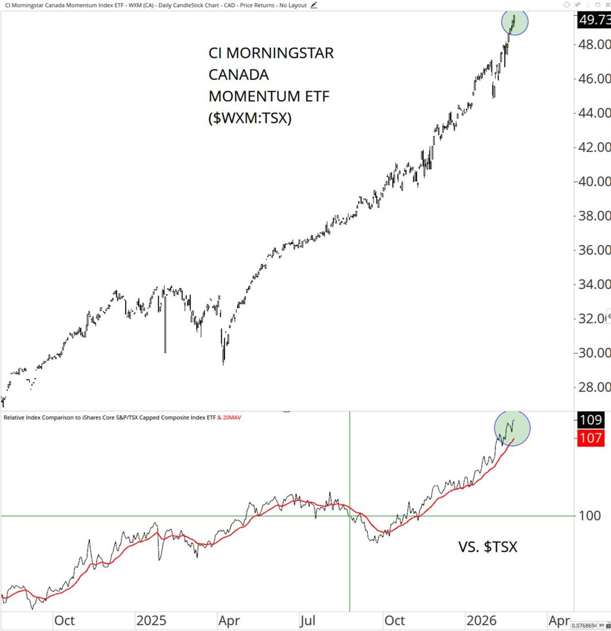 Seek Stocks That Outperform Both Market and Relative Index