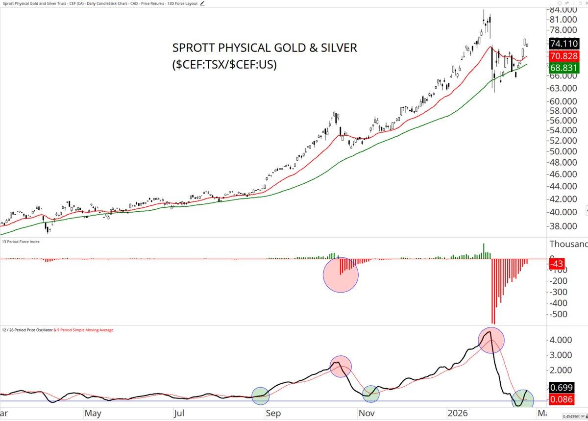 MACD Lags yet Highlights Gold‑silver C