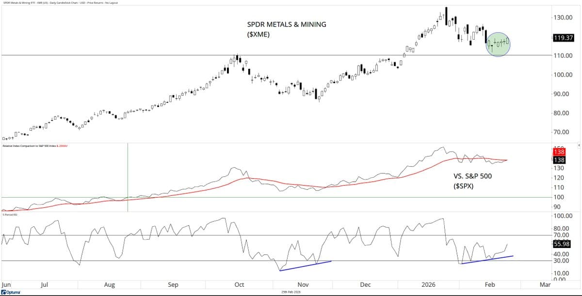 Buying XME on RSI‑5 Oversold Pullback with Bullish Divergence
