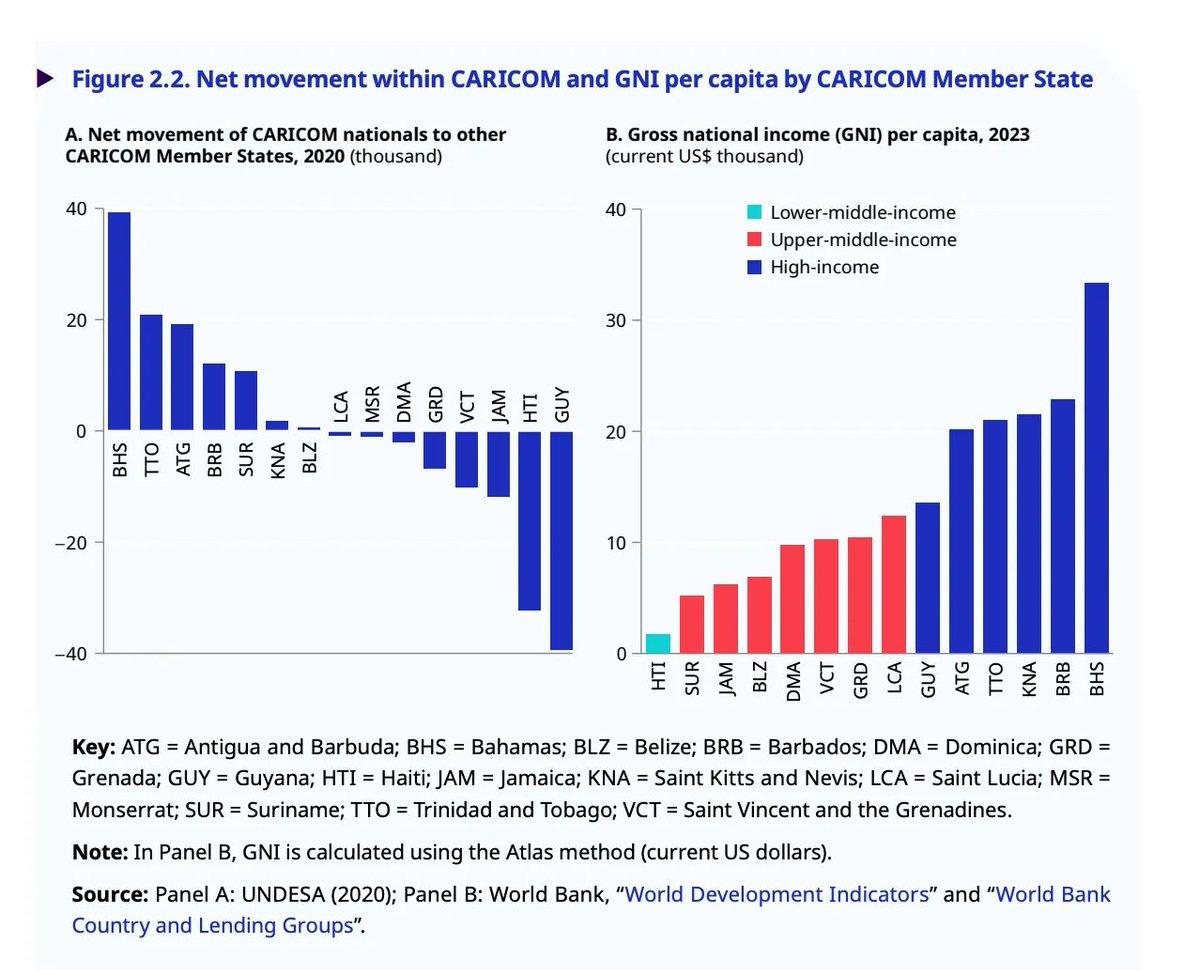 Income Gaps Fuel Migration Across CARICOM Nations