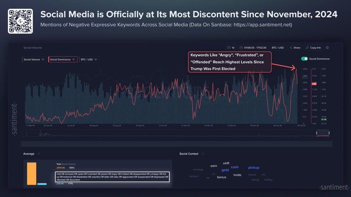 Crypto Sentiment Plummets: Disappointment, Anger, Fear Surge