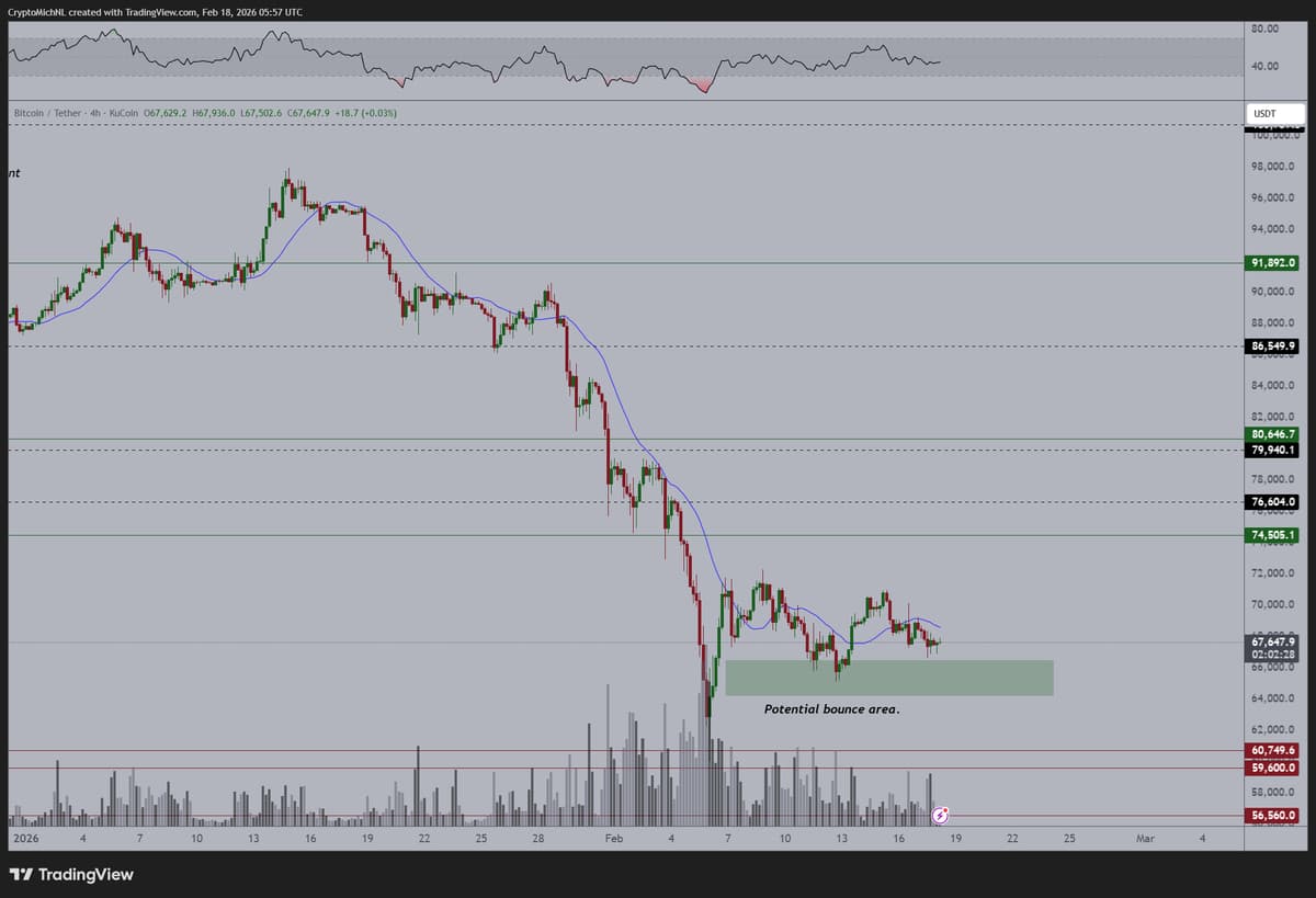 Bitcoin Stagnates, Yet Remains Cheap Compared to Gold