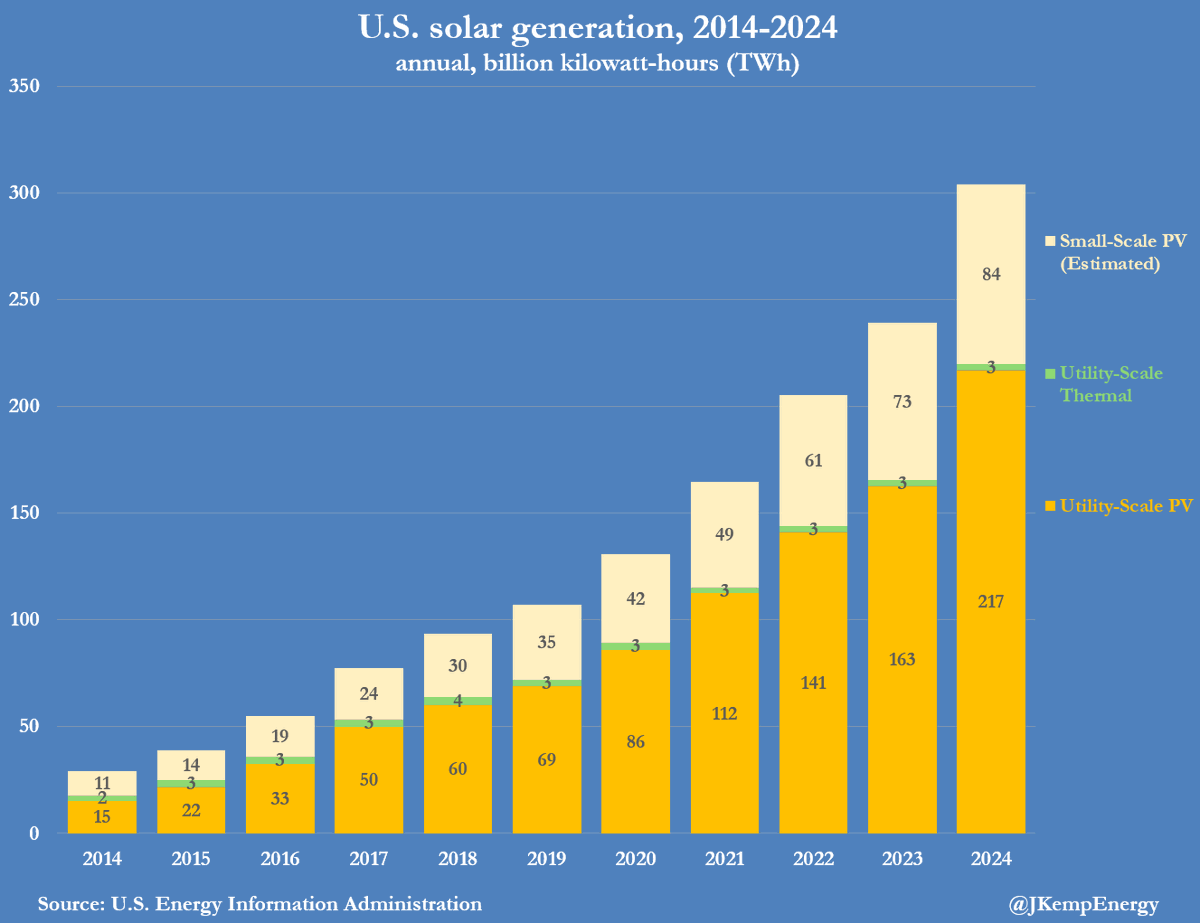 U.S. Solar Power Hits Record 304 TWh, Ten‑Fold Growth