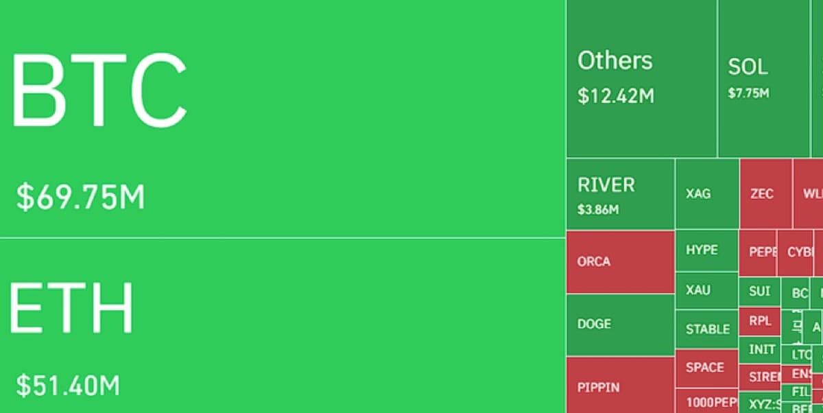 Over $188M Liquidated in 24h, 61% Longs.