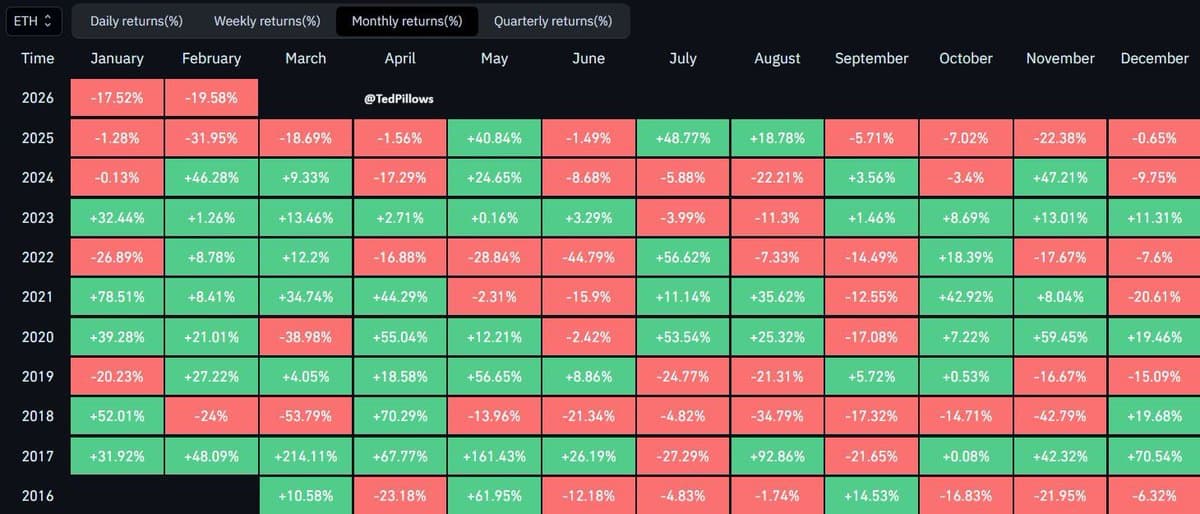Ethereum on Track for Sixth Consecutive Monthly Red