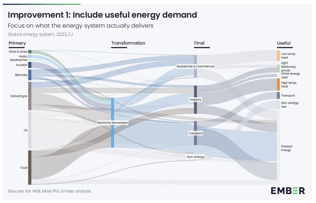 Fossil Fuels Waste Two-Thirds of Energy; Clean Tech Thrives