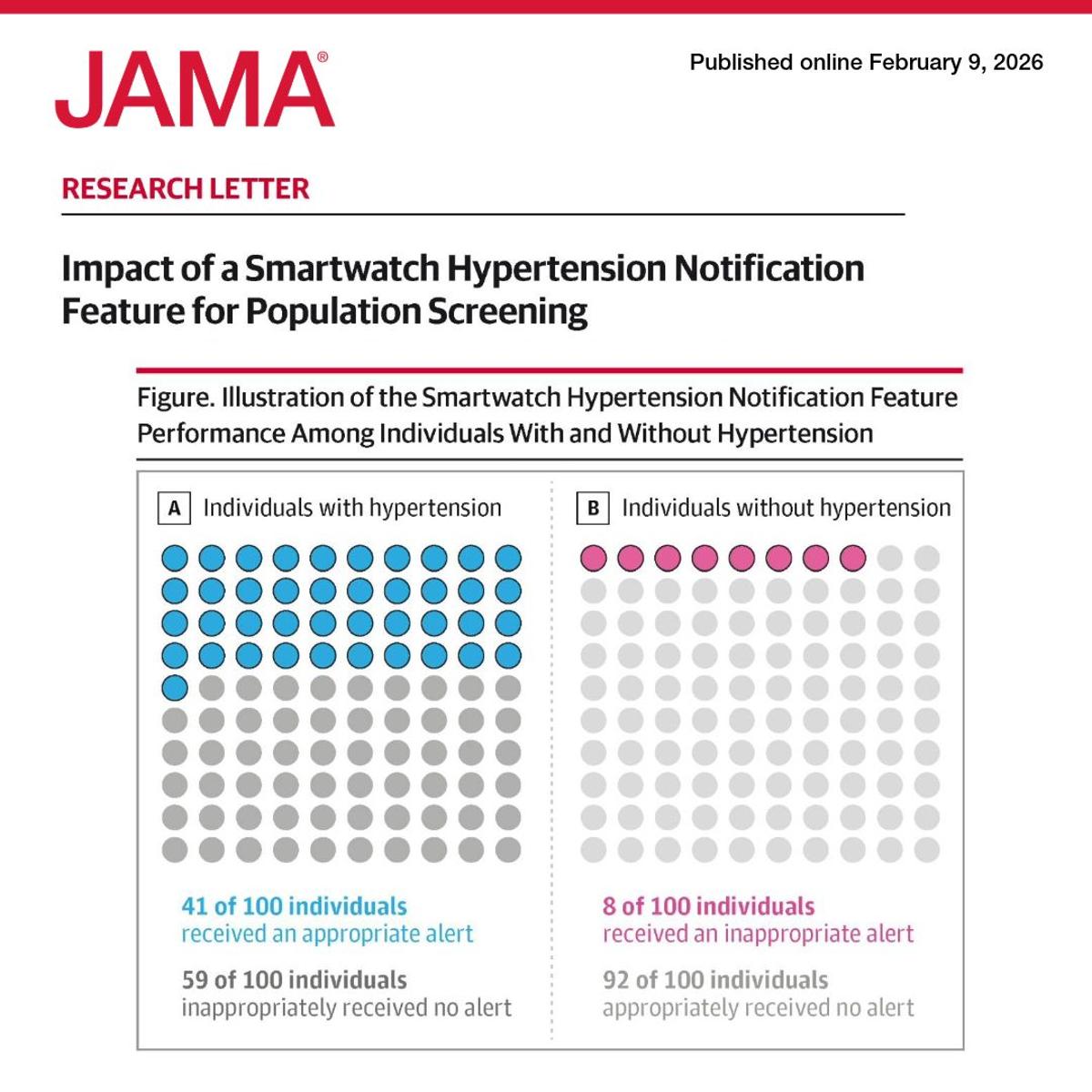 Apple Watch Detects Hypertension with 69% Accuracy