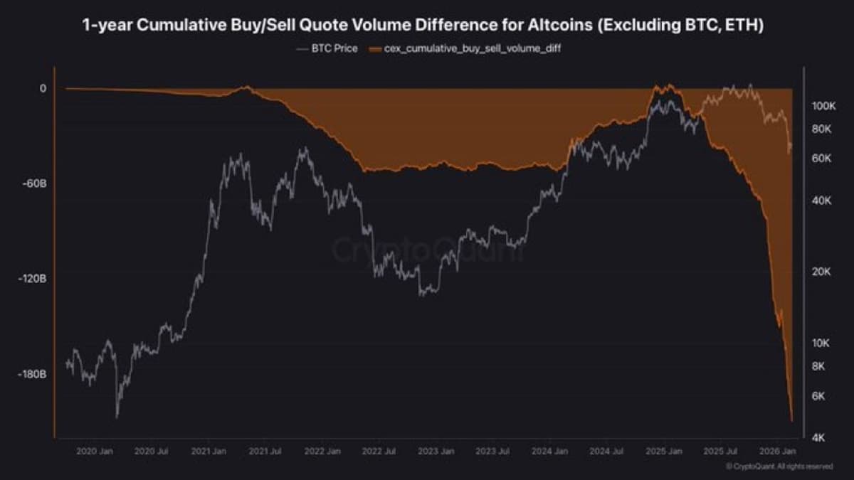 Altcoins Hit Record‑High Selling Pressure, $209B in 13 Months