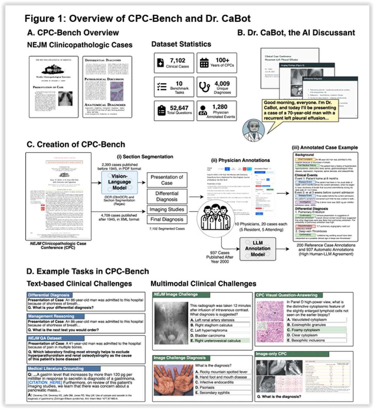 AI Dr. CaBot Outperforms Physicians in Diagnosis, Generates Expert Presentations