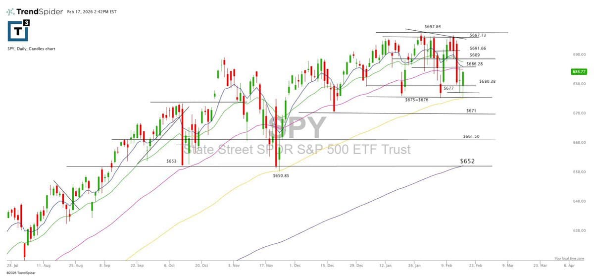 SPX Futures Jump 40 as SPY Holds Key Range