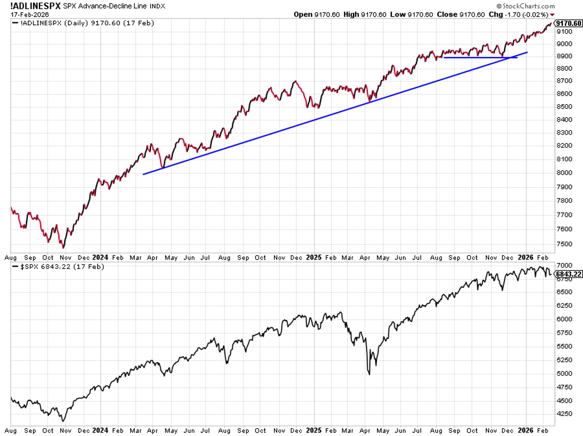 S&P Advance/Decline New Highs Signal Continued Rally