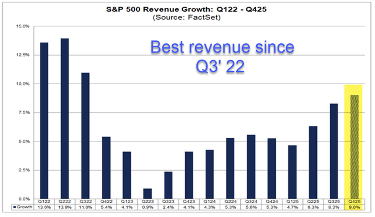 S&P 500 Hits Best Revenue Growth Since 2022, Yet Peaks