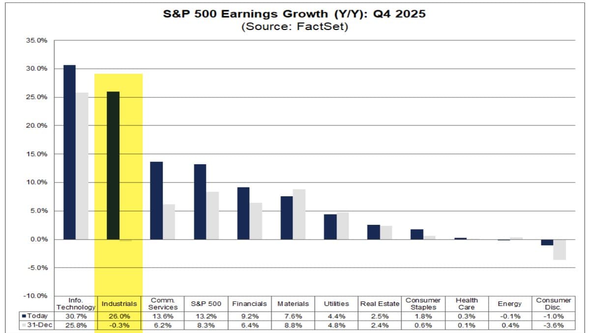 Industrial Earnings Surge 26% Against Negative Forecast