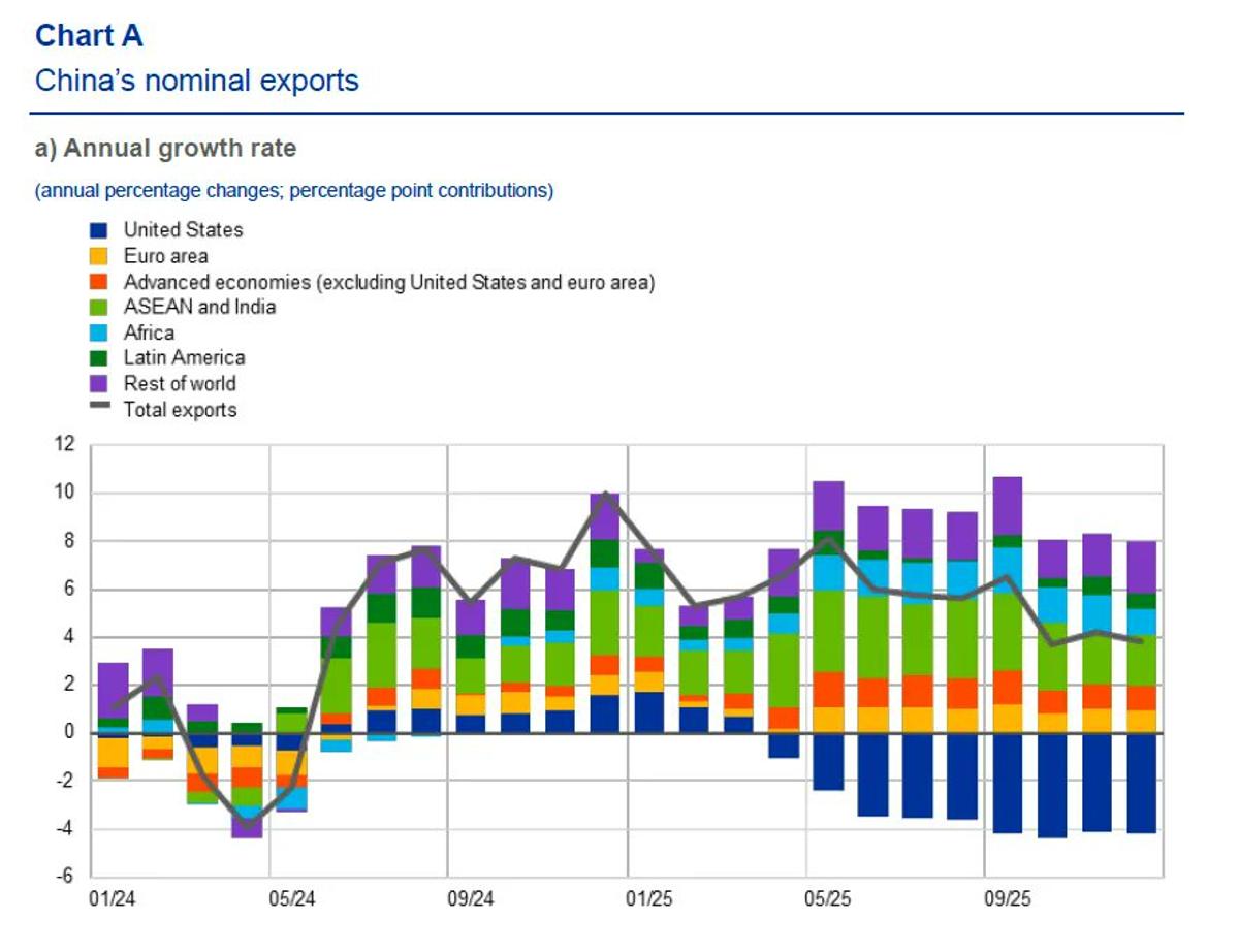 ECB Study Finds Tariffs Sparked Minor China Trade Diversion