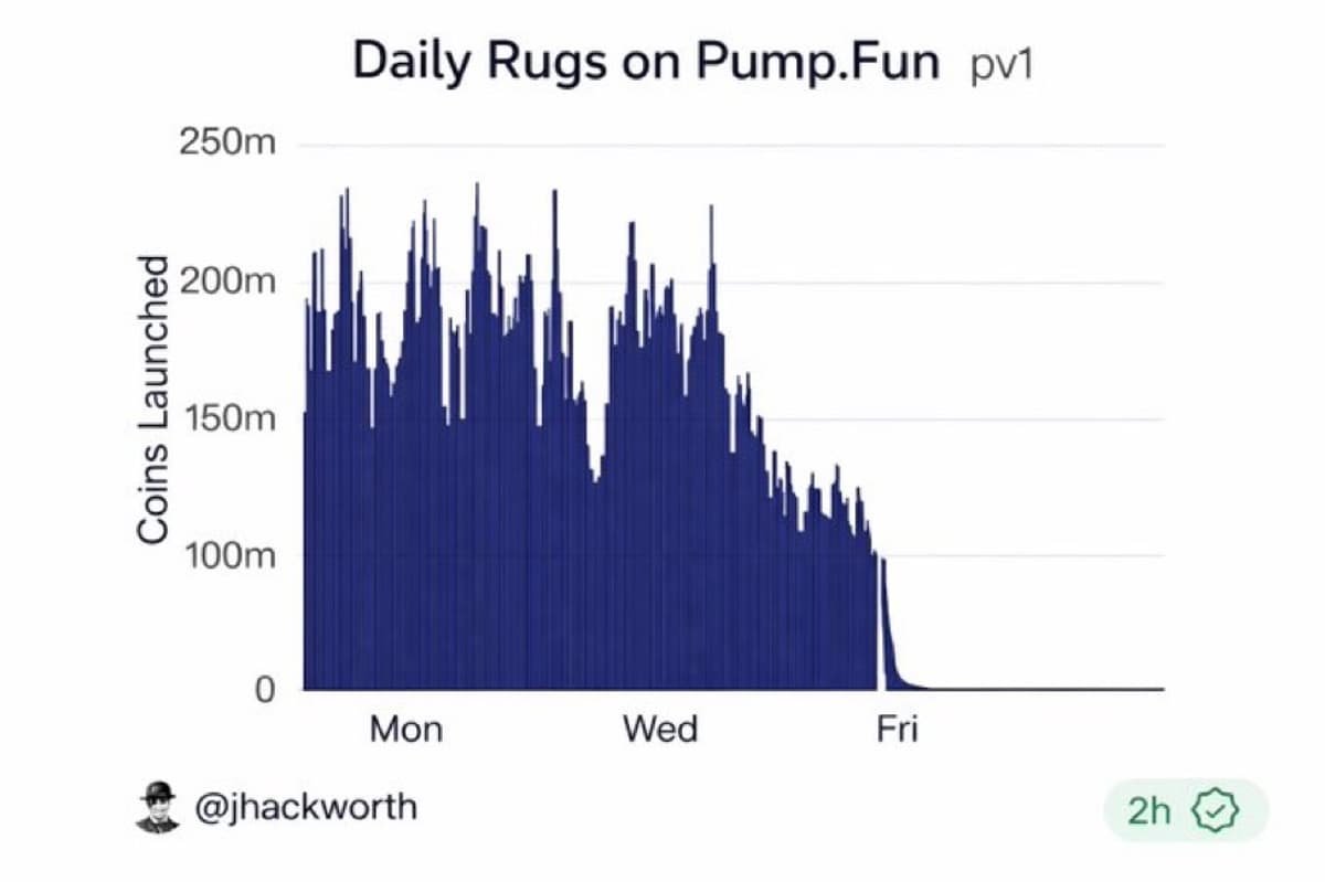 Pumpfun Rug Pulls Down 97% Since Ramadan