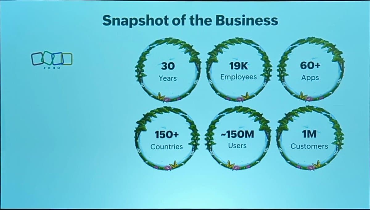 Zoho Celebrates 30 Years Serving 150M Users Worldwide