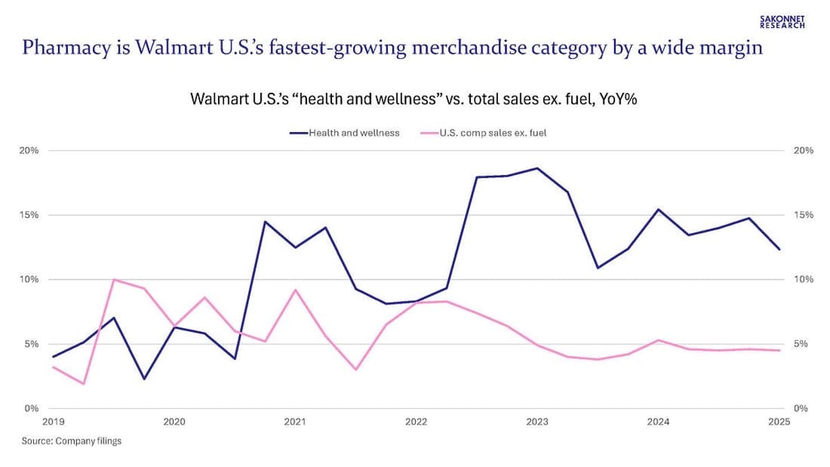 Walmart Health and Wellness Sales