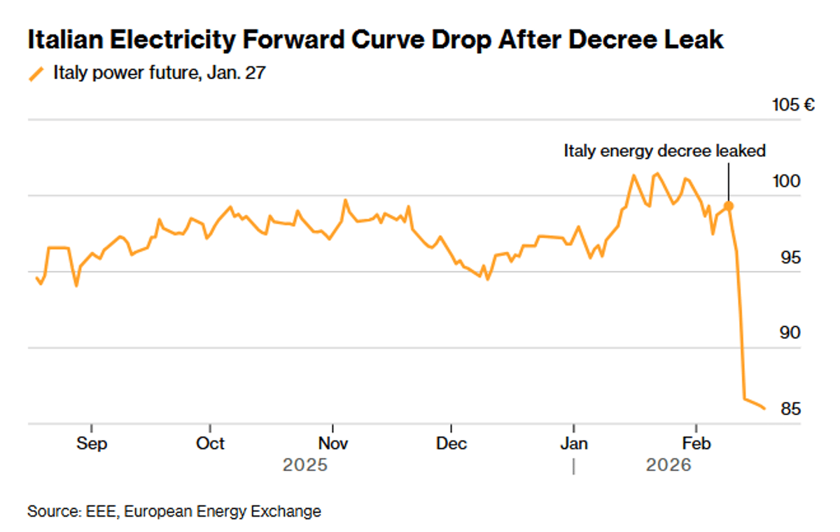 Italy Cuts Carbon Charge on Electricity, Rattles Markets