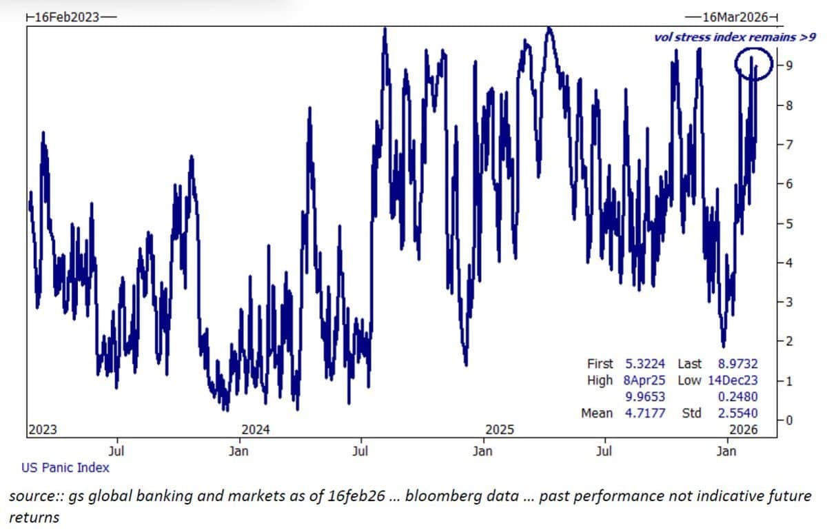 Equity Volatility Spike Defies Traditional Buying Signals