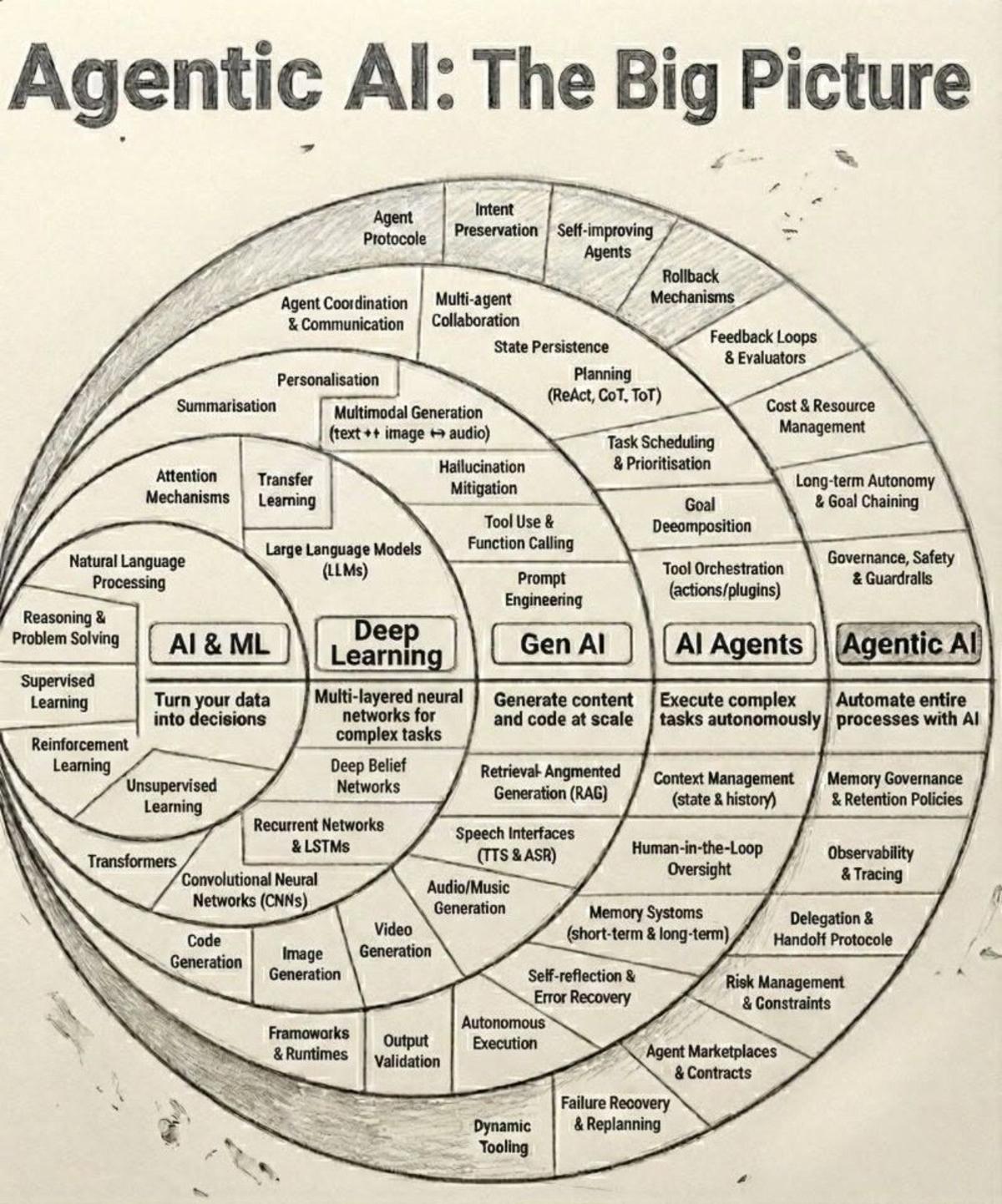 Agentic AI: Governance Layer Turns Generative Models Production‑Ready