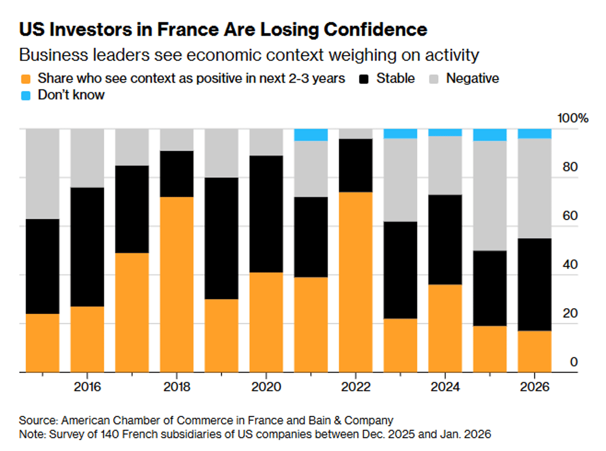 US Investors Turn Bearish on France as Macron Exits