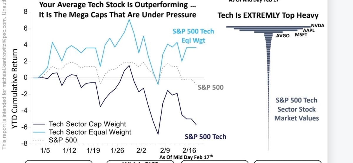 EW Tech Beats S&P 500 Amid Ongoing Rotation